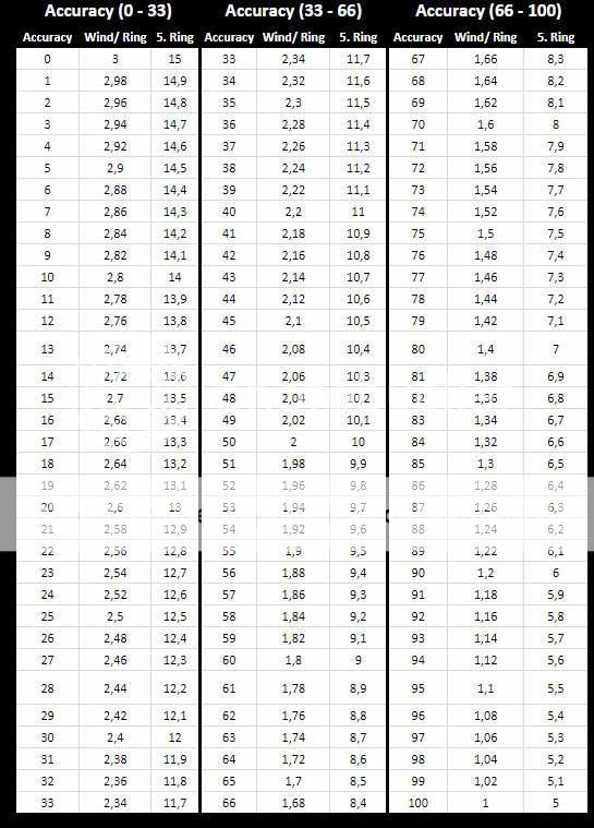Golf Clash Ring Chart